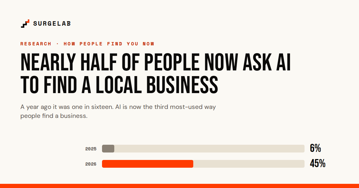 Bar chart. Use of AI to find a local business rose from 6% in 2025 to 45% in 2026.
