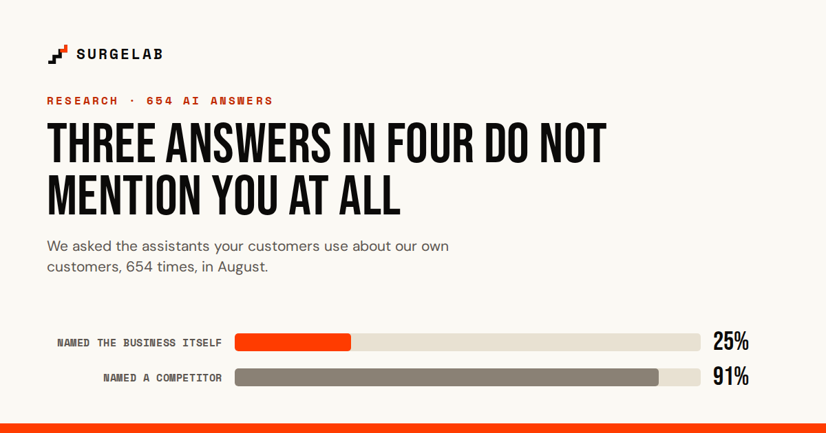 Bar chart. The business itself was named in 25% of AI answers, a competitor in 91%.